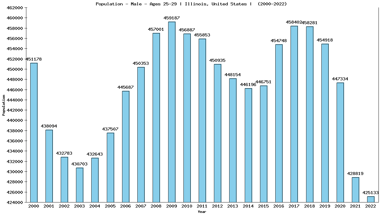 Graph showing Population - Male - Aged 25-29 - [2000-2022] | Illinois, United-states