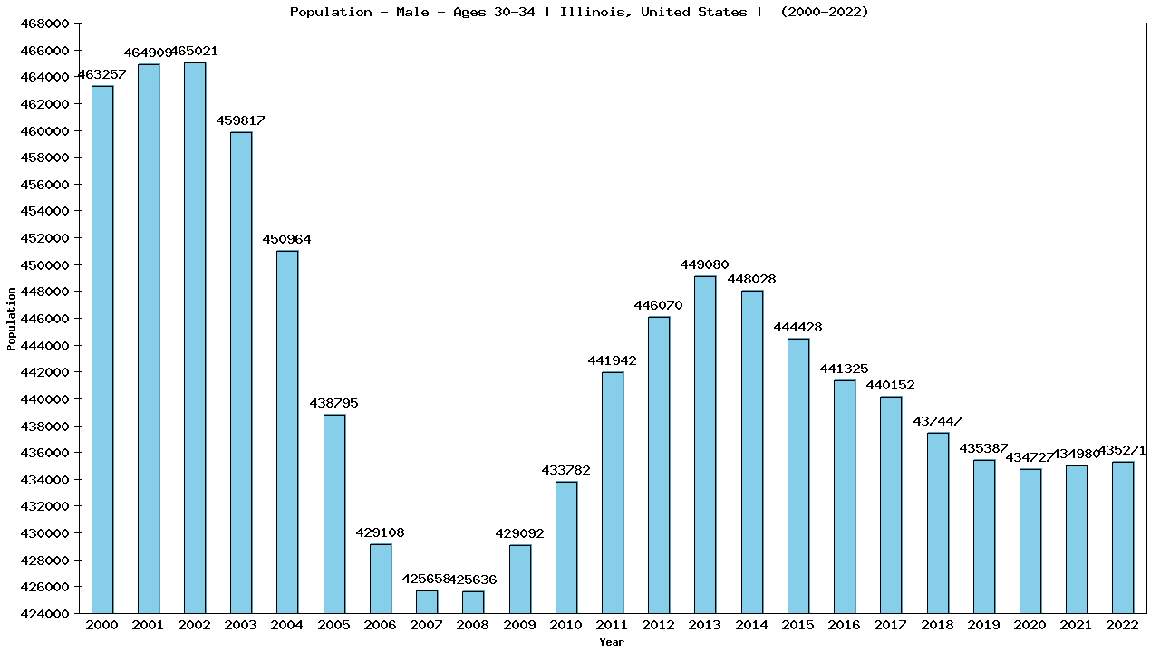 Graph showing Population - Male - Aged 30-34 - [2000-2022] | Illinois, United-states
