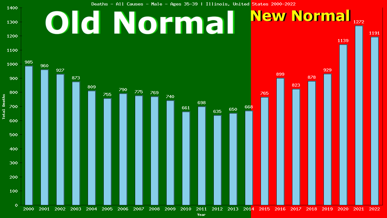 Graph showing Deaths - All Causes - Male - Aged 35-39 | Illinois, United-states