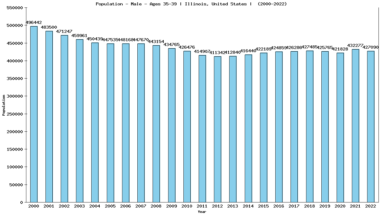Graph showing Population - Male - Aged 35-39 - [2000-2022] | Illinois, United-states