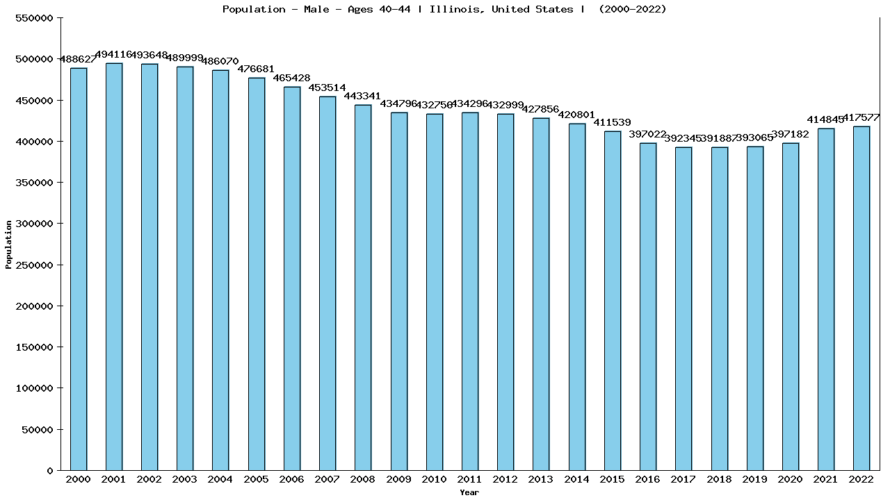 Graph showing Population - Male - Aged 40-44 - [2000-2022] | Illinois, United-states