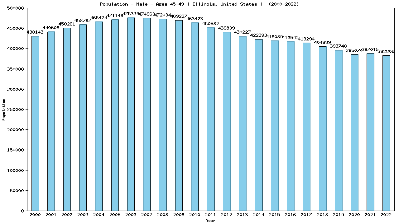Graph showing Population - Male - Aged 45-49 - [2000-2022] | Illinois, United-states