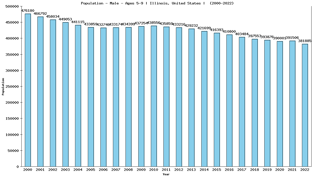Graph showing Population - Boys - Aged 5-9 - [2000-2022] | Illinois, United-states