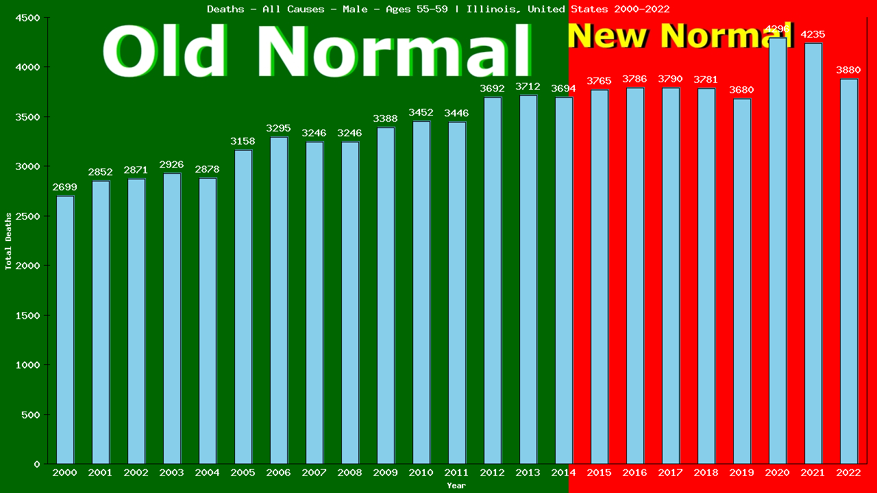 Graph showing Deaths - All Causes - Male - Aged 55-59 | Illinois, United-states