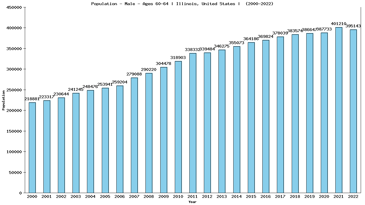 Graph showing Population - Male - Aged 60-64 - [2000-2022] | Illinois, United-states