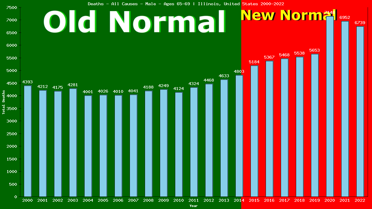 Graph showing Deaths - All Causes - Male - Aged 65-69 | Illinois, United-states