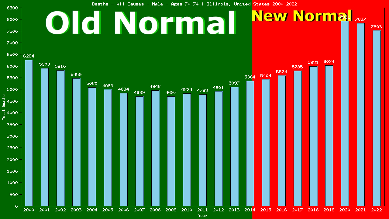 Graph showing Deaths - All Causes - Male - Aged 70-74 | Illinois, United-states