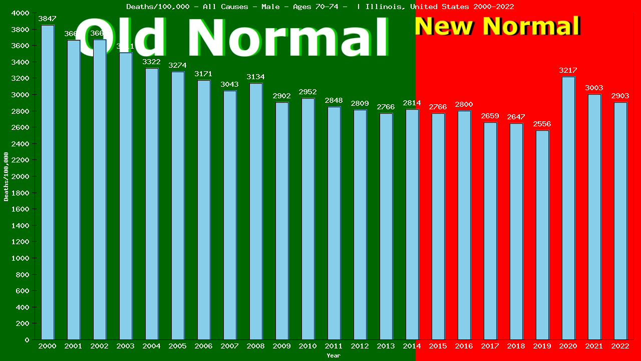 Graph showing Deaths/100,000 male 70-74 from All Causes