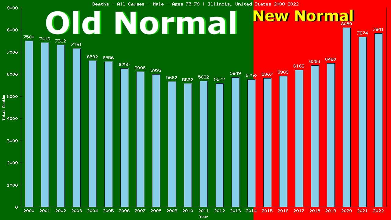 Graph showing Deaths - All Causes - Male - Aged 75-79 | Illinois, United-states