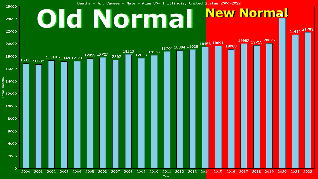 Graph showing Deaths - All Causes - Male - Aged 80+ | Illinois, United-states