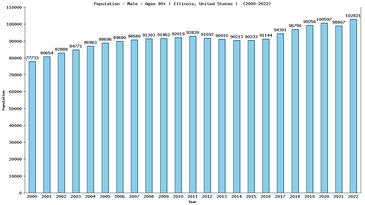 Graph showing Population - Male - Aged 80+ - [2000-2022] | Illinois, United-states