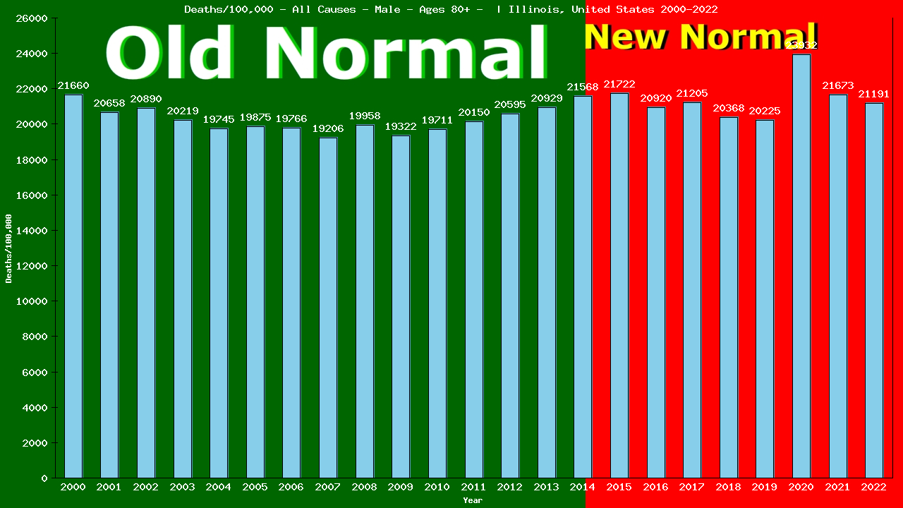 Graph showing Deaths/100,000 male 80+ from All Causes