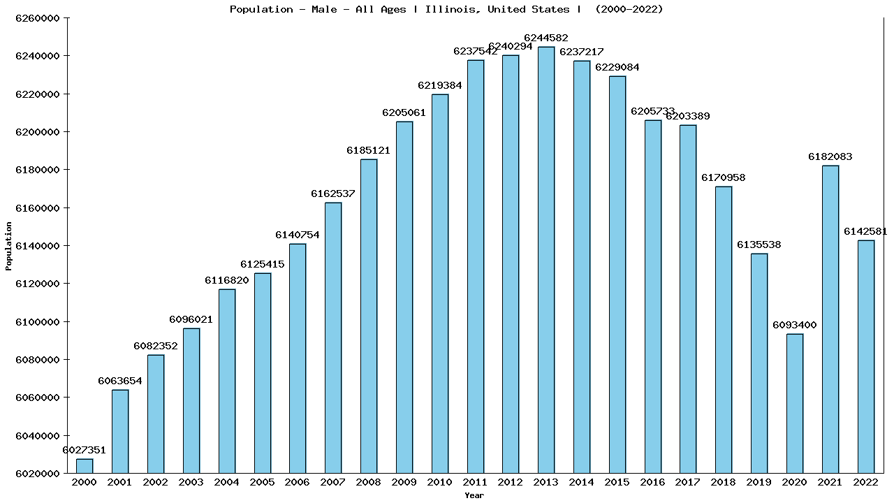 Graph showing Population - Male - Of All Ages - [2000-2022] | Illinois, United-states