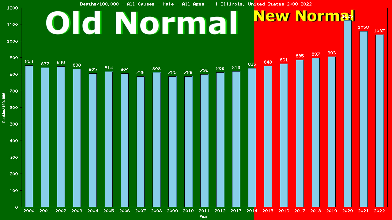 Graph showing Deaths/100,000 male GrandTotal from All Causes