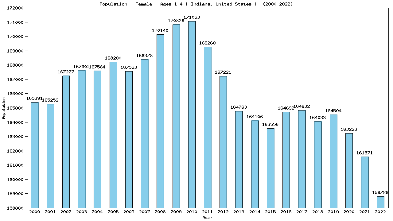 Graph showing Population - Pre-school Girl - Aged 1-4 - [2000-2022] | Indiana, United-states