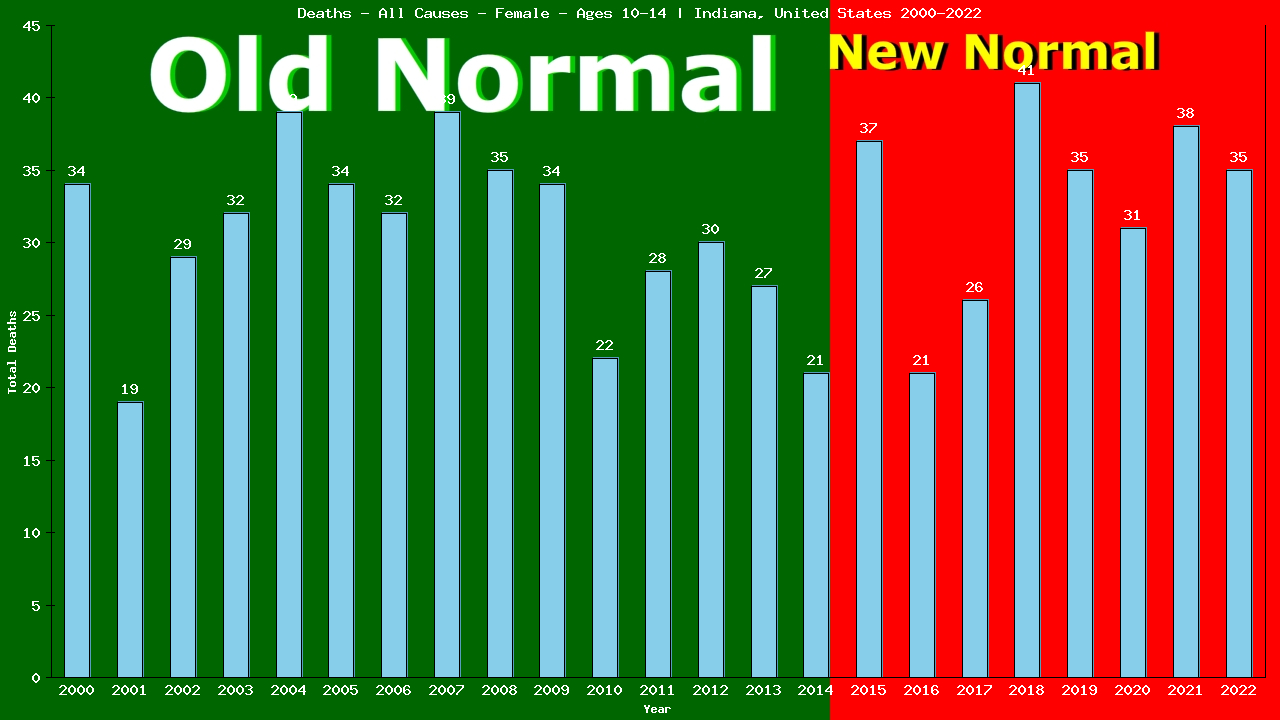 Graph showing Deaths - All Causes - Girls - Aged 10-14 | Indiana, United-states
