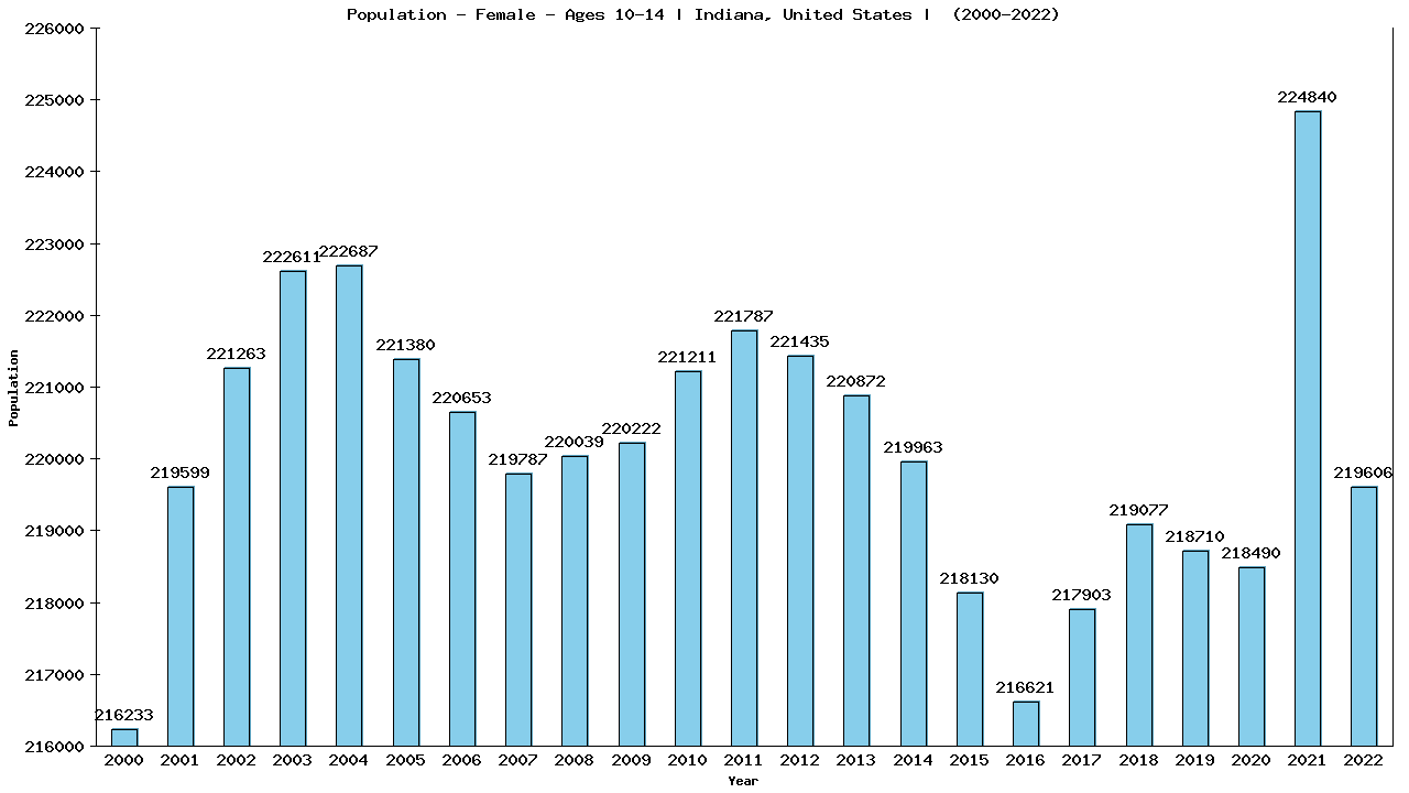 Graph showing Population - Girls - Aged 10-14 - [2000-2022] | Indiana, United-states