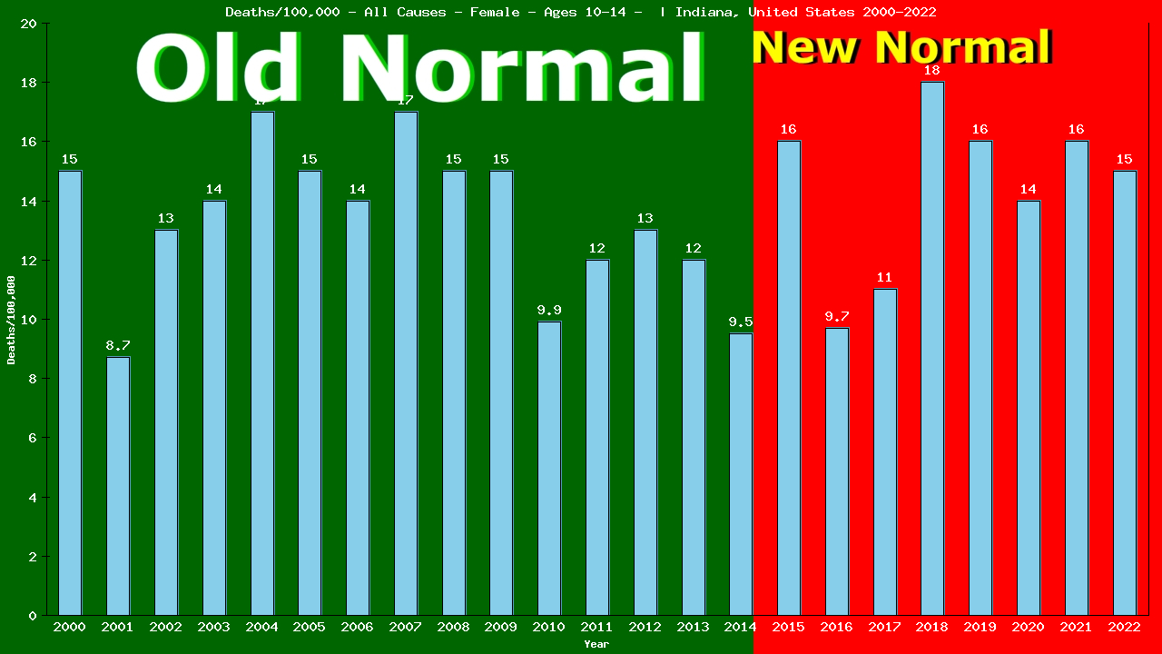 Graph showing Deaths/100,000 girls 10-14 from All Causes