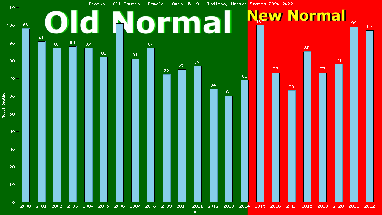 Graph showing Deaths - All Causes - Female - Aged 15-19 | Indiana, United-states