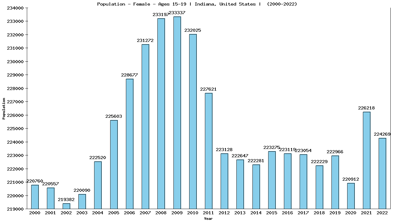 Graph showing Population - Female - Aged 15-19 - [2000-2022] | Indiana, United-states