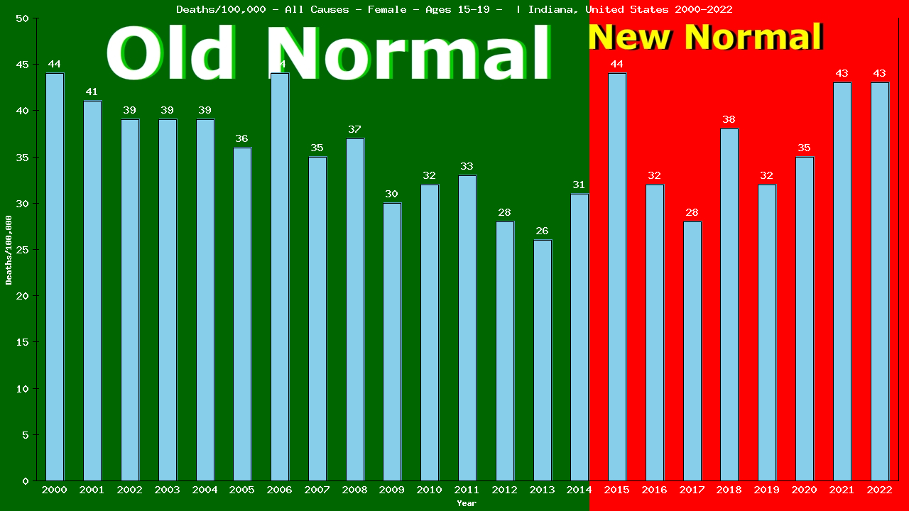 Graph showing Deaths/100,000 female 15-19 from All Causes