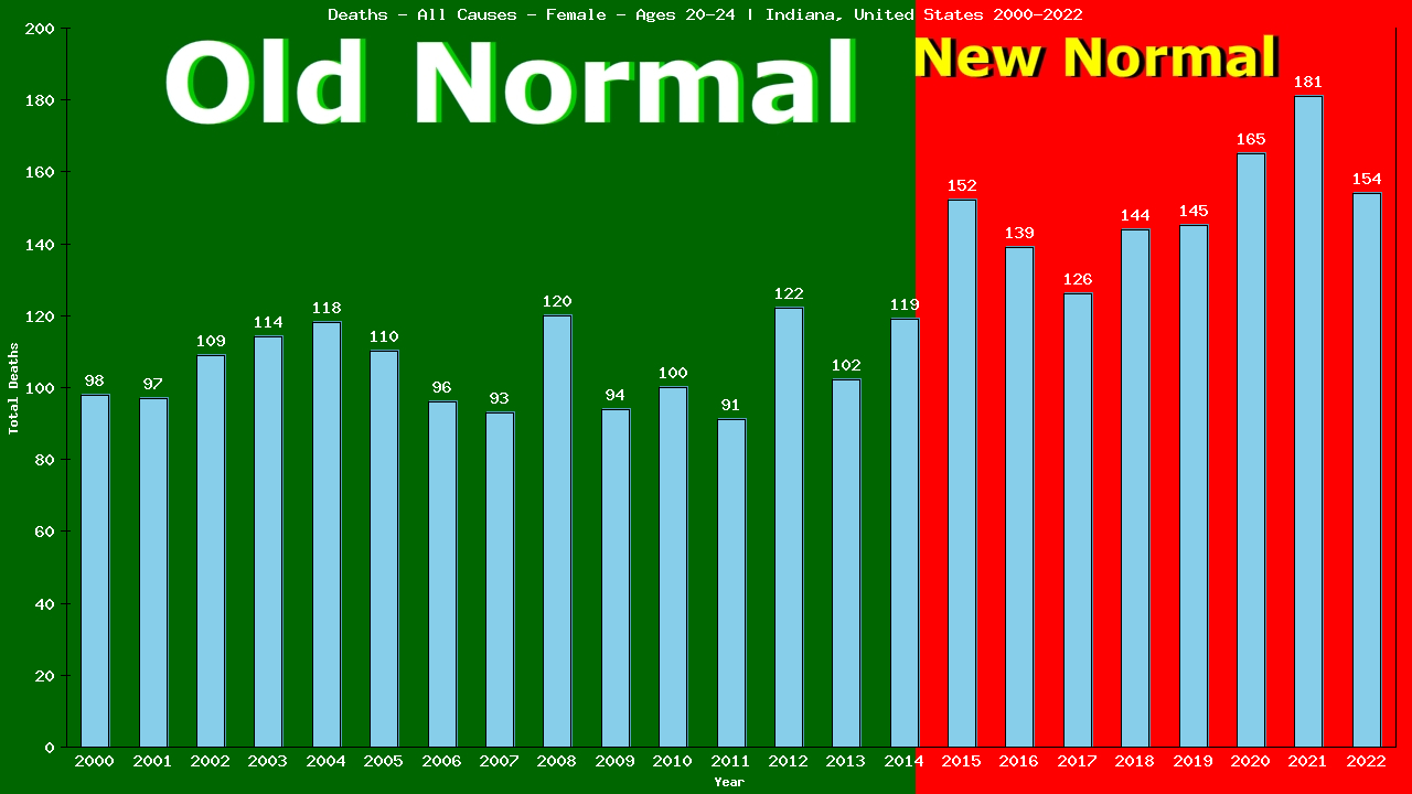 Graph showing Deaths - All Causes - Female - Aged 20-24 | Indiana, United-states