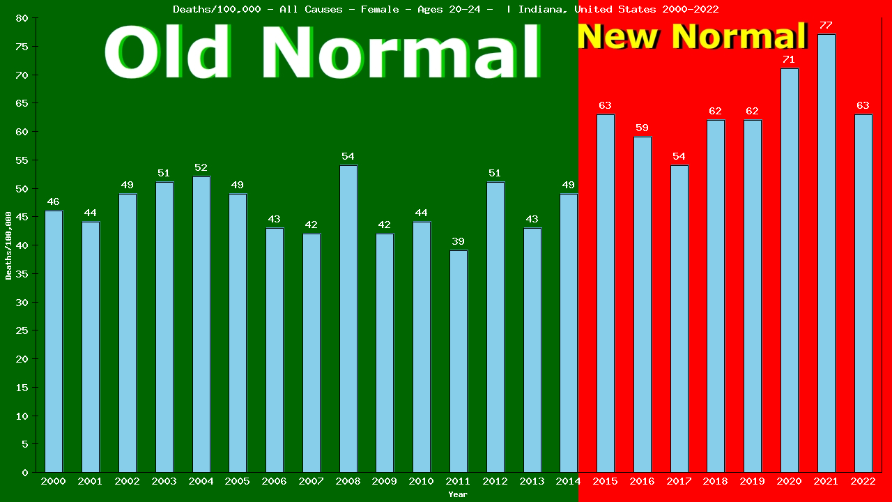 Graph showing Deaths/100,000 female 20-24 from All Causes