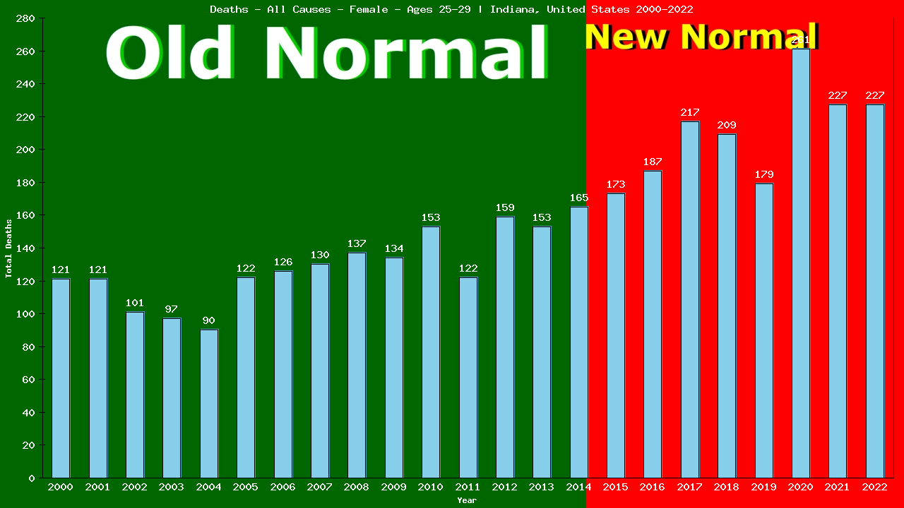 Graph showing Deaths - All Causes - Female - Aged 25-29 | Indiana, United-states