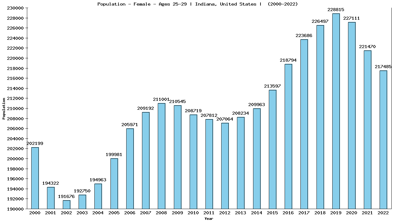 Graph showing Population - Female - Aged 25-29 - [2000-2022] | Indiana, United-states