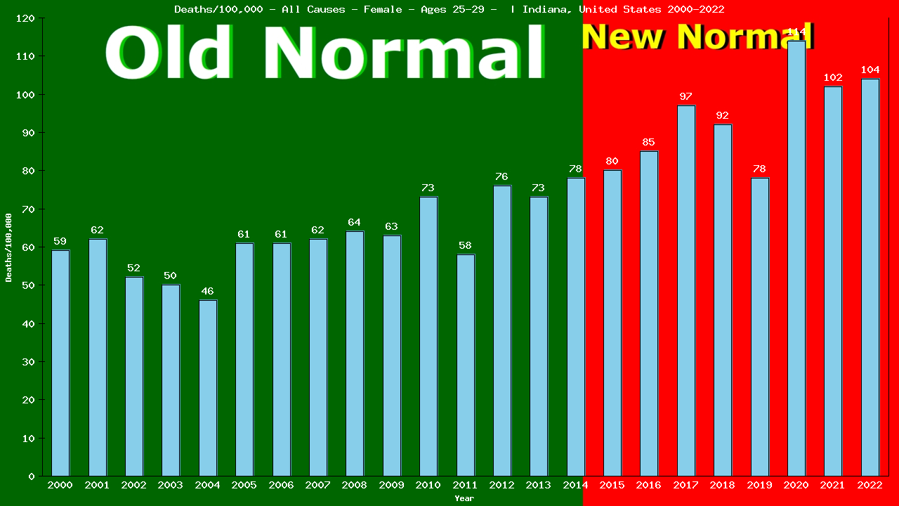 Graph showing Deaths/100,000 female 25-29 from All Causes