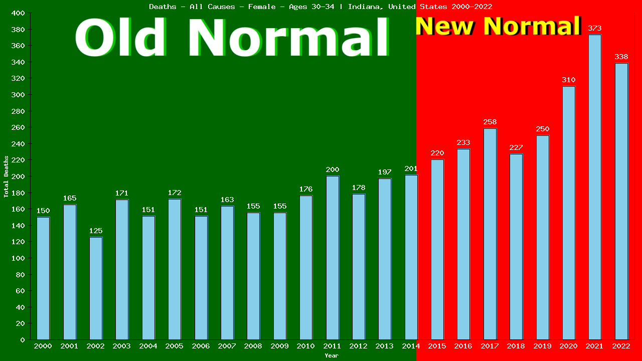 Graph showing Deaths - All Causes - Female - Aged 30-34 | Indiana, United-states