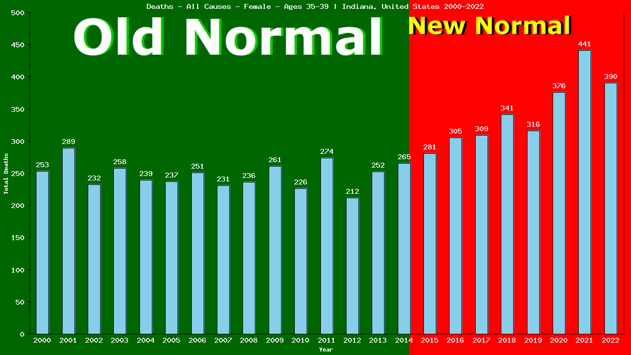 Graph showing Deaths - All Causes - Female - Aged 35-39 | Indiana, United-states