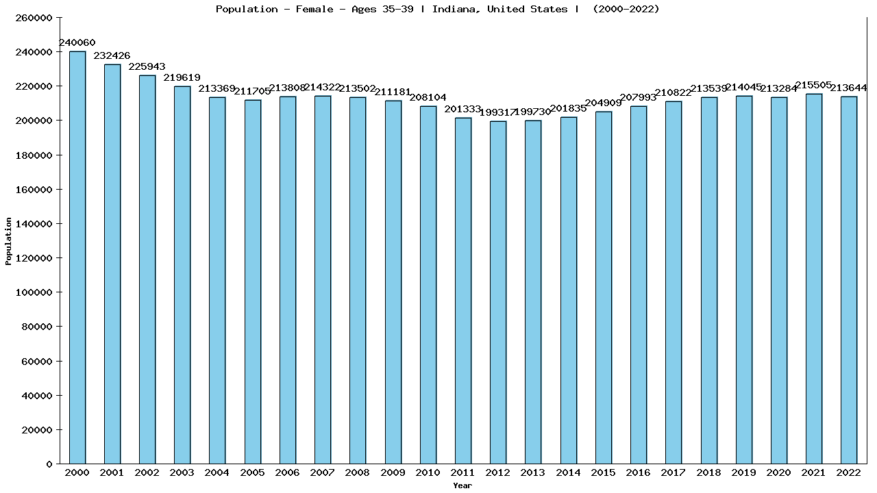 Graph showing Population - Female - Aged 35-39 - [2000-2022] | Indiana, United-states