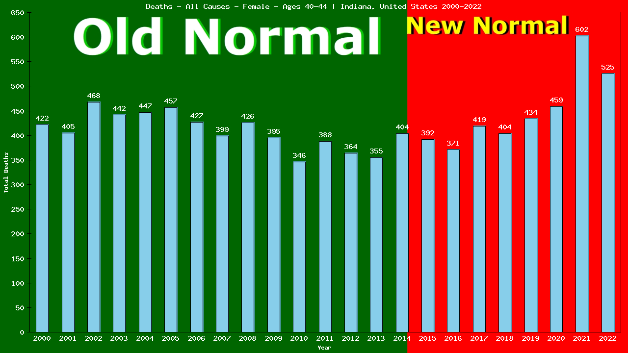 Graph showing Deaths - All Causes - Female - Aged 40-44 | Indiana, United-states