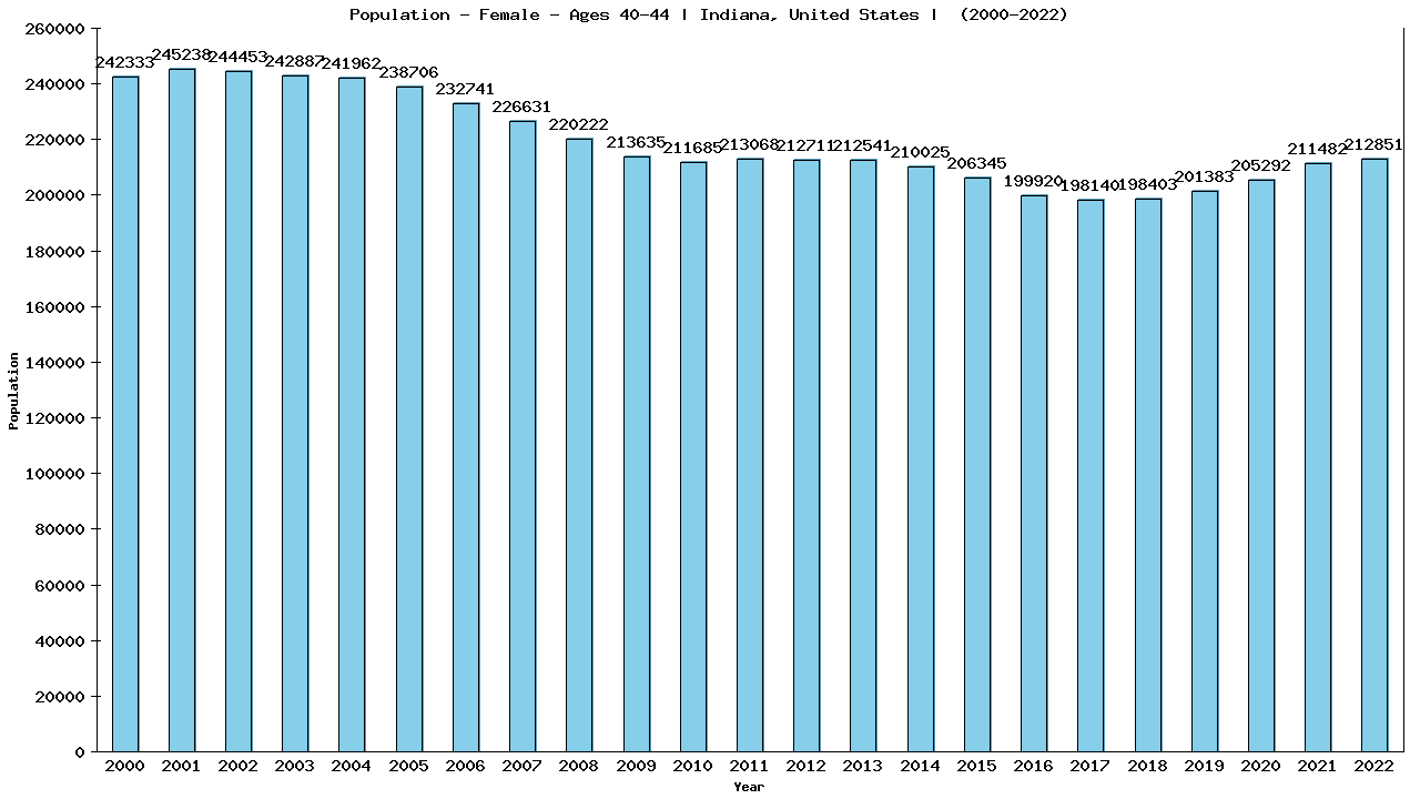 Graph showing Population - Female - Aged 40-44 - [2000-2022] | Indiana, United-states
