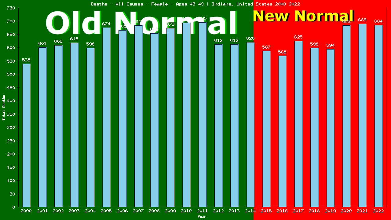 Graph showing Deaths - All Causes - Female - Aged 45-49 | Indiana, United-states