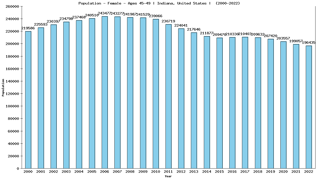 Graph showing Population - Female - Aged 45-49 - [2000-2022] | Indiana, United-states