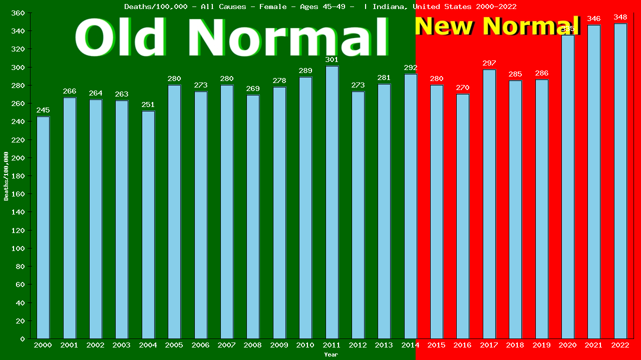Graph showing Deaths/100,000 female 45-49 from All Causes