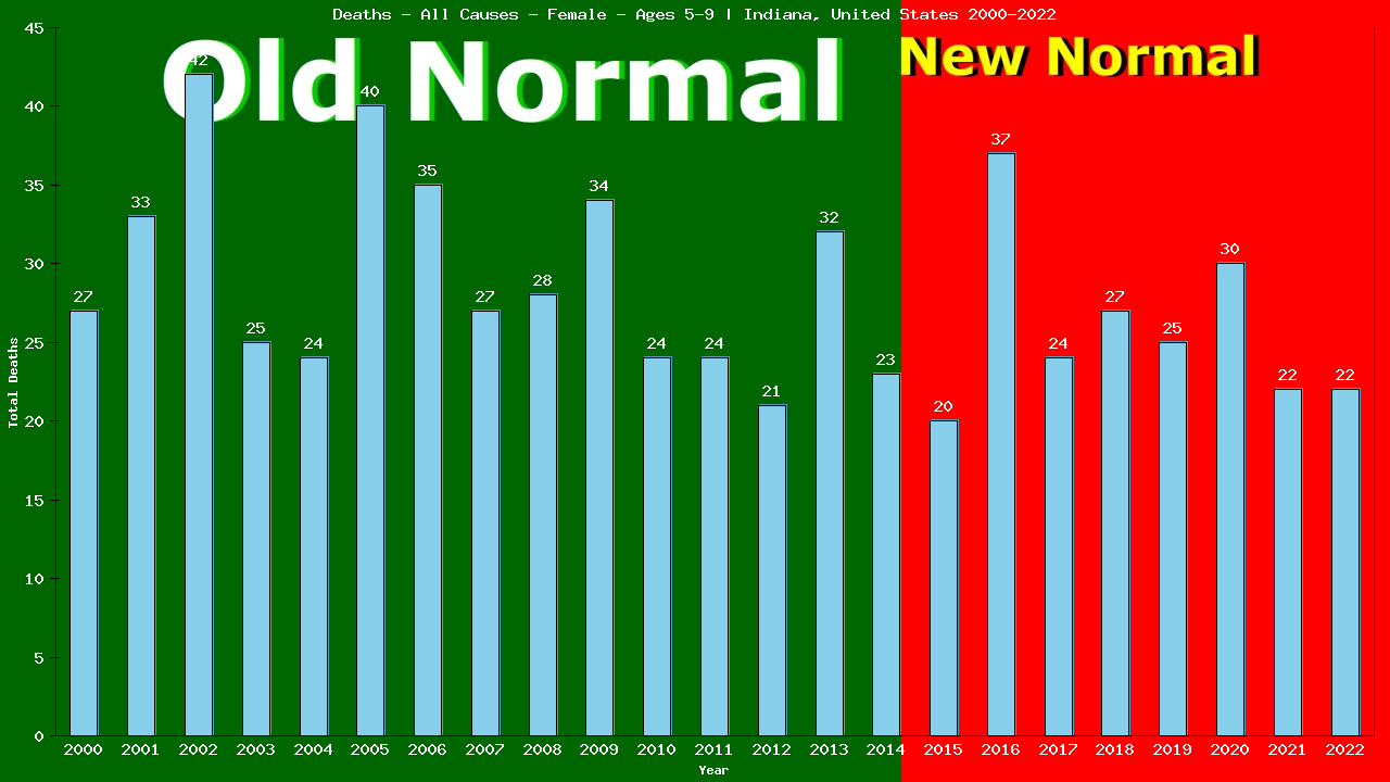 Graph showing Deaths - All Causes - Girls - Aged 5-9 | Indiana, United-states