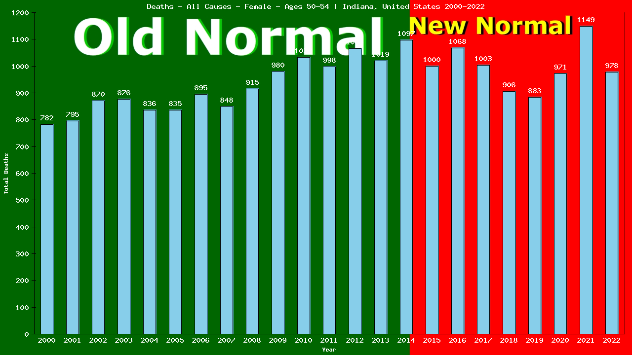 Graph showing Deaths - All Causes - Female - Aged 50-54 | Indiana, United-states