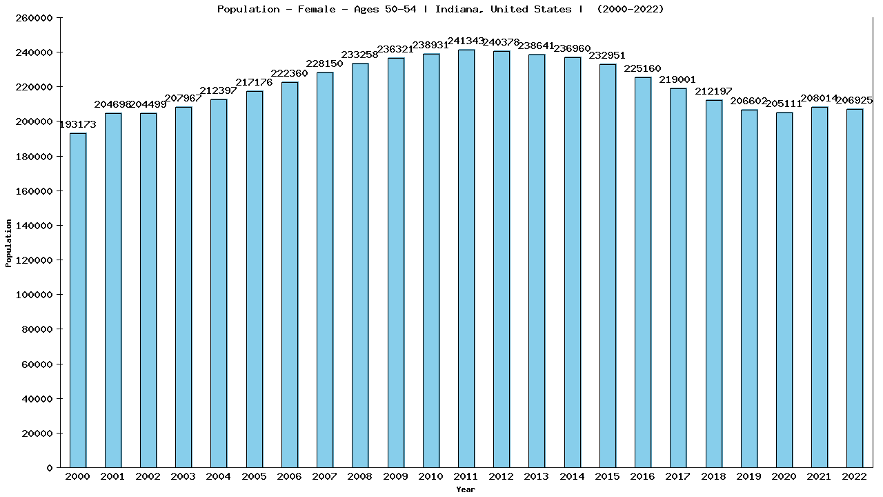 Graph showing Population - Female - Aged 50-54 - [2000-2022] | Indiana, United-states