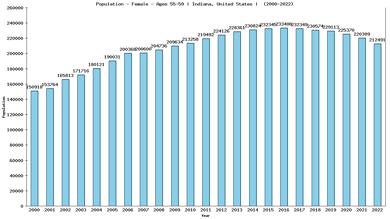 Graph showing Population - Female - Aged 55-59 - [2000-2022] | Indiana, United-states