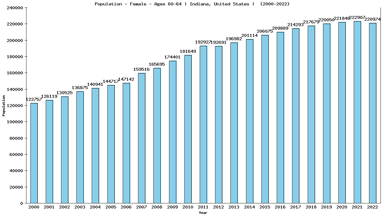 Graph showing Population - Female - Aged 60-64 - [2000-2022] | Indiana, United-states
