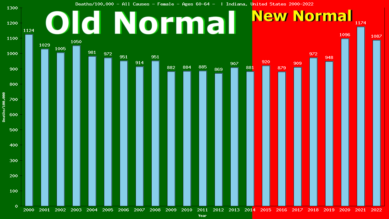 Graph showing Deaths/100,000 female 60-64 from All Causes