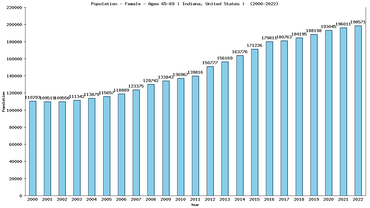 Graph showing Population - Female - Aged 65-69 - [2000-2022] | Indiana, United-states