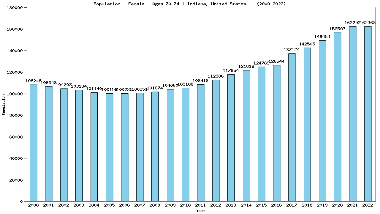 Graph showing Population - Female - Aged 70-74 - [2000-2022] | Indiana, United-states