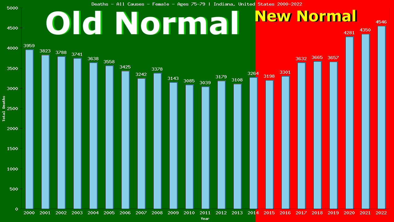 Graph showing Deaths - All Causes - Female - Aged 75-79 | Indiana, United-states