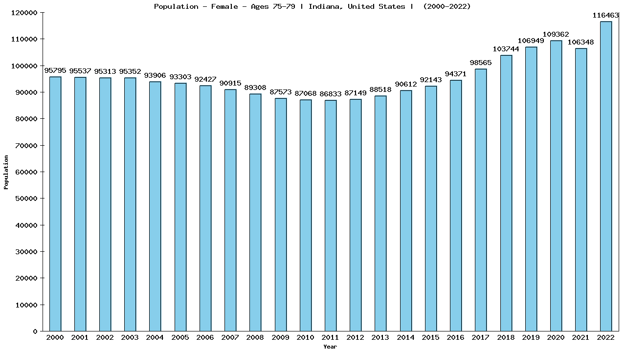 Graph showing Population - Female - Aged 75-79 - [2000-2022] | Indiana, United-states