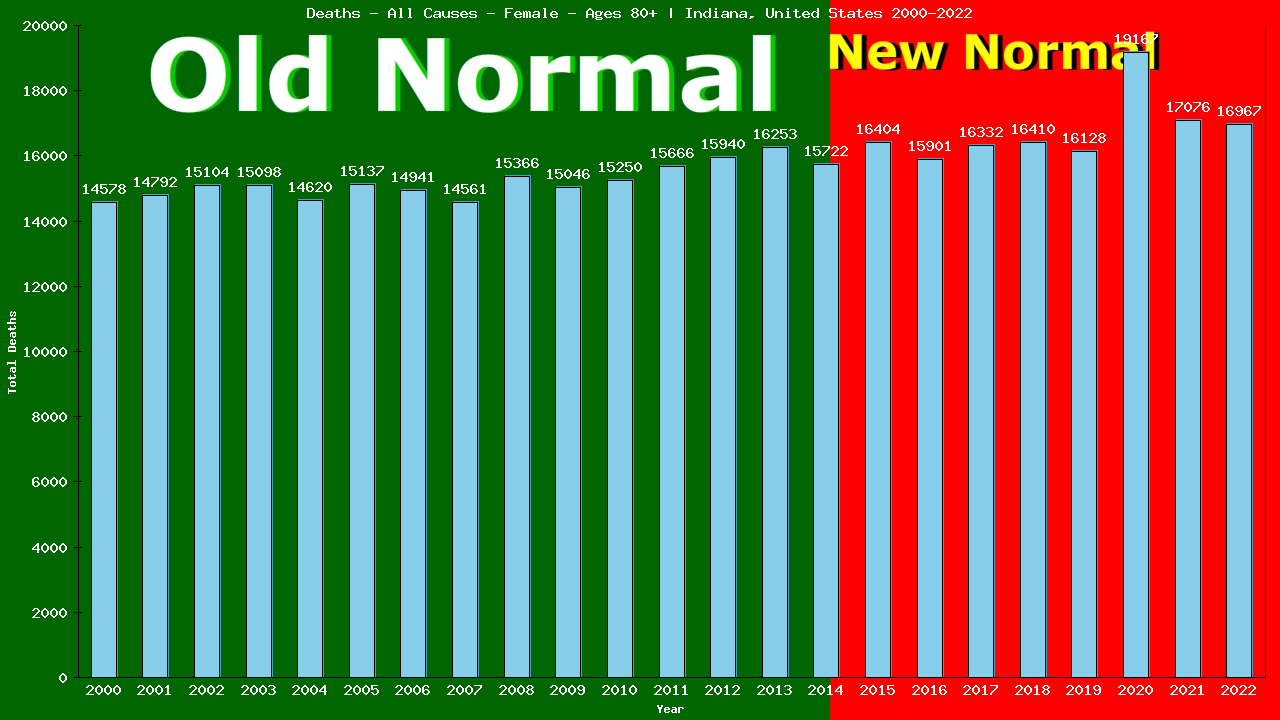 Graph showing Deaths - All Causes - Female - Aged 80+ | Indiana, United-states