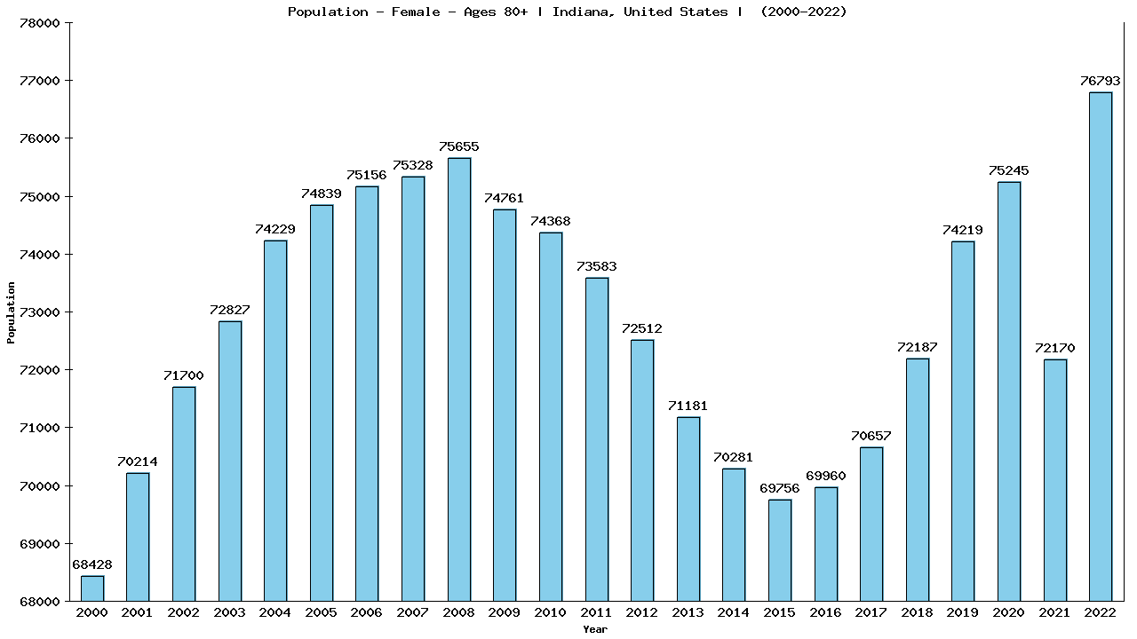 Graph showing Population - Female - Aged 80+ - [2000-2022] | Indiana, United-states